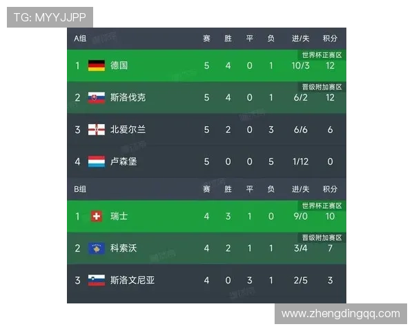 欧洲区世预赛最新积分榜分析 强队表现强劲 竞争激烈形势严峻 欧洲区世预赛最新积分榜分析 强队表现强劲 竞争激烈形势严峻